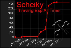 Total Graph of Scheiky