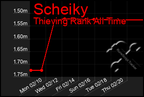 Total Graph of Scheiky