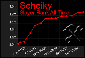 Total Graph of Scheiky