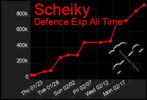 Total Graph of Scheiky