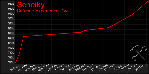 Last 7 Days Graph of Scheiky