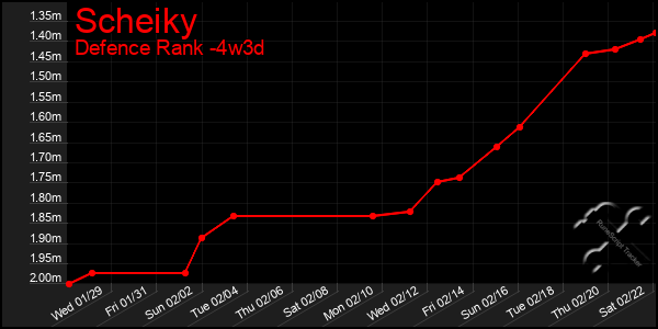 Last 31 Days Graph of Scheiky