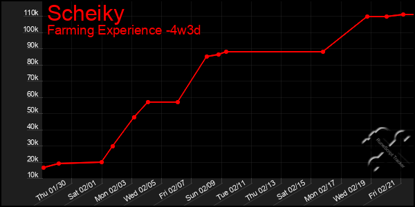 Last 31 Days Graph of Scheiky