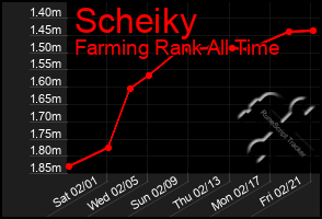 Total Graph of Scheiky