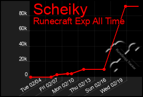 Total Graph of Scheiky