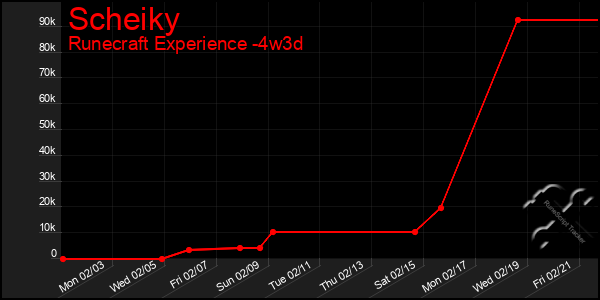 Last 31 Days Graph of Scheiky