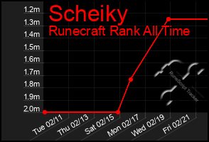 Total Graph of Scheiky