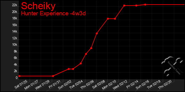 Last 31 Days Graph of Scheiky