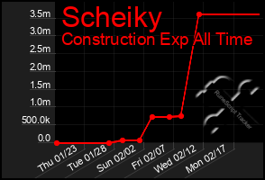 Total Graph of Scheiky