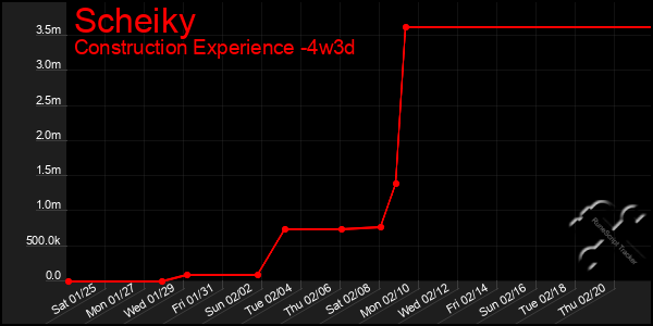 Last 31 Days Graph of Scheiky