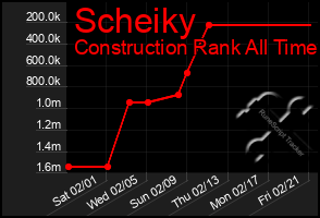 Total Graph of Scheiky