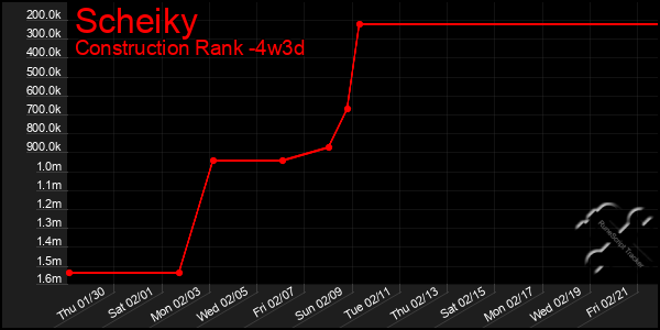 Last 31 Days Graph of Scheiky