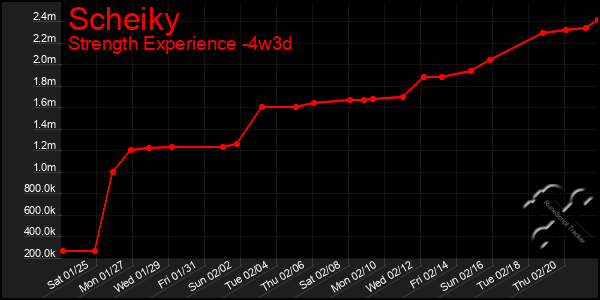 Last 31 Days Graph of Scheiky