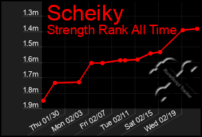 Total Graph of Scheiky