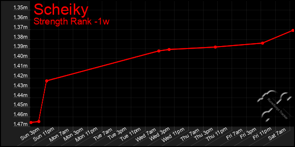 Last 7 Days Graph of Scheiky