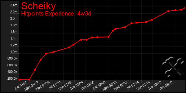 Last 31 Days Graph of Scheiky