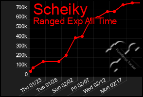 Total Graph of Scheiky