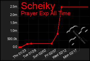 Total Graph of Scheiky