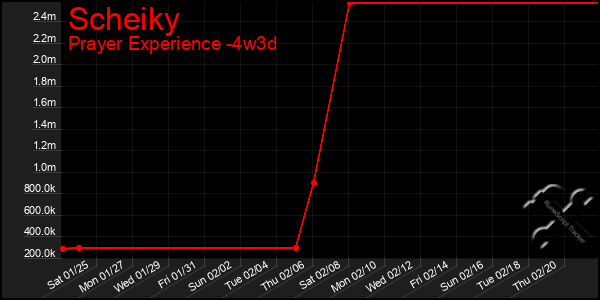 Last 31 Days Graph of Scheiky