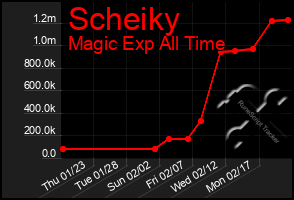 Total Graph of Scheiky