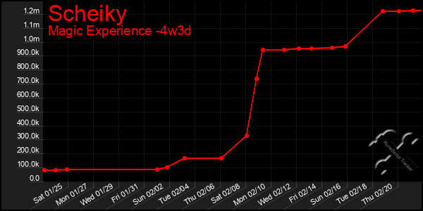 Last 31 Days Graph of Scheiky