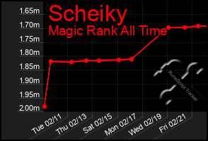 Total Graph of Scheiky