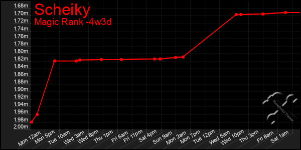 Last 31 Days Graph of Scheiky