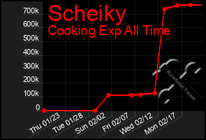 Total Graph of Scheiky