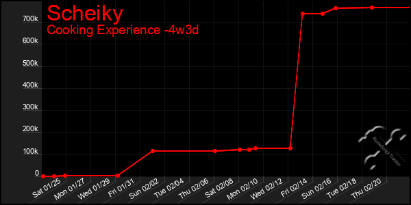 Last 31 Days Graph of Scheiky