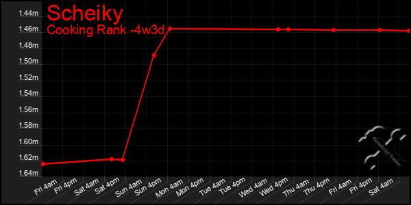 Last 31 Days Graph of Scheiky