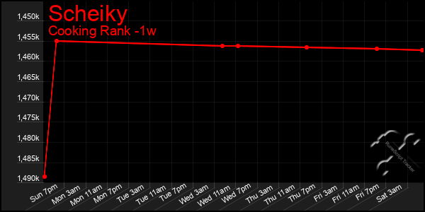 Last 7 Days Graph of Scheiky