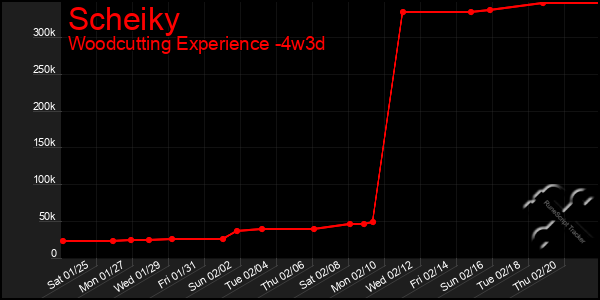 Last 31 Days Graph of Scheiky