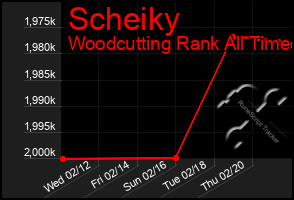 Total Graph of Scheiky