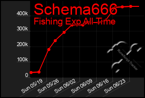 Total Graph of Schema666