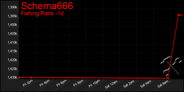 Last 24 Hours Graph of Schema666