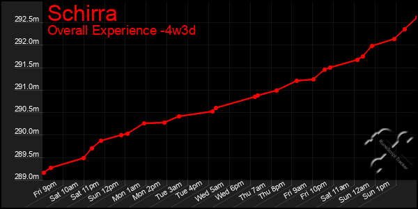 Last 31 Days Graph of Schirra