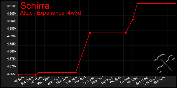 Last 31 Days Graph of Schirra