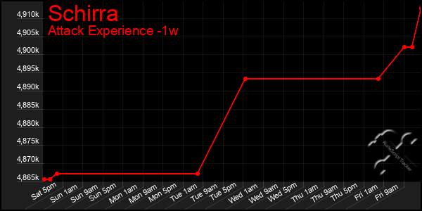 Last 7 Days Graph of Schirra