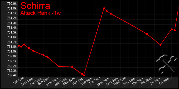 Last 7 Days Graph of Schirra