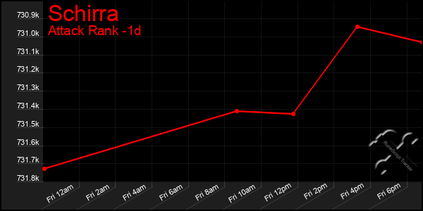 Last 24 Hours Graph of Schirra