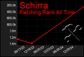 Total Graph of Schirra