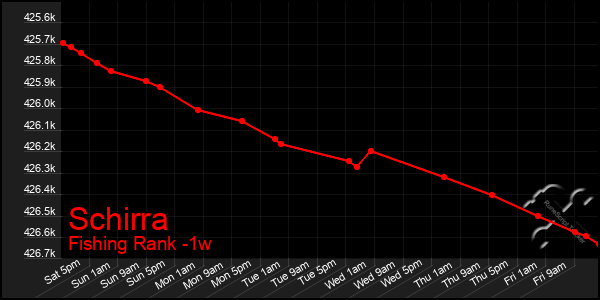 Last 7 Days Graph of Schirra