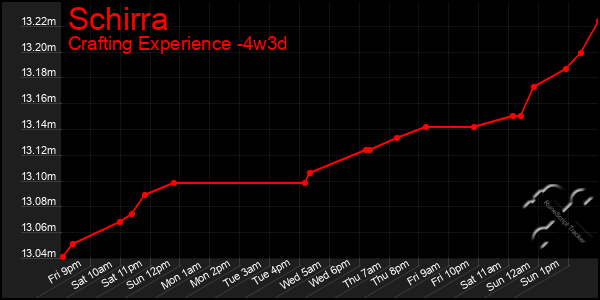 Last 31 Days Graph of Schirra