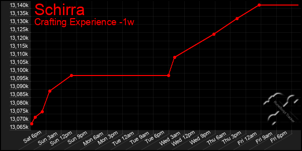 Last 7 Days Graph of Schirra