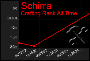 Total Graph of Schirra