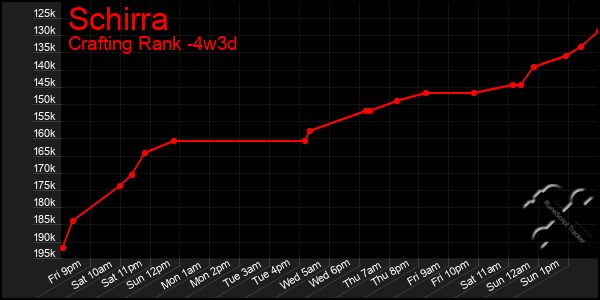Last 31 Days Graph of Schirra