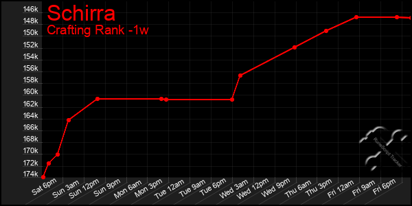 Last 7 Days Graph of Schirra