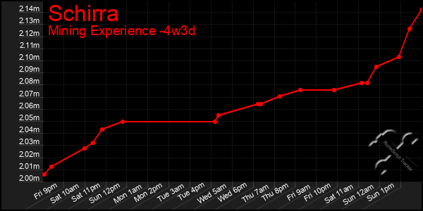 Last 31 Days Graph of Schirra