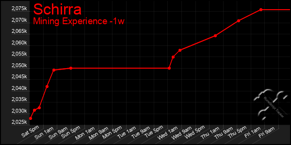 Last 7 Days Graph of Schirra