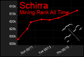 Total Graph of Schirra